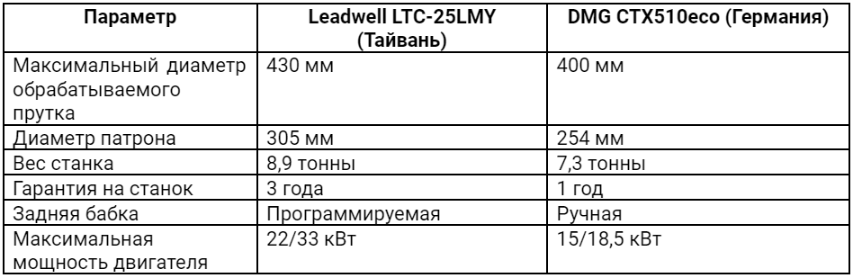 Сравнение Leadwell LTC-25LMY (Тайвань) и DMG CTX510eco (Германия)