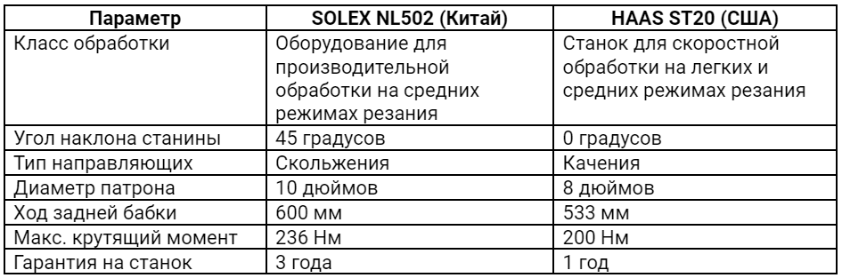 Сравнение SOLEX NL502 (Китай) и HAAS ST20 (США)