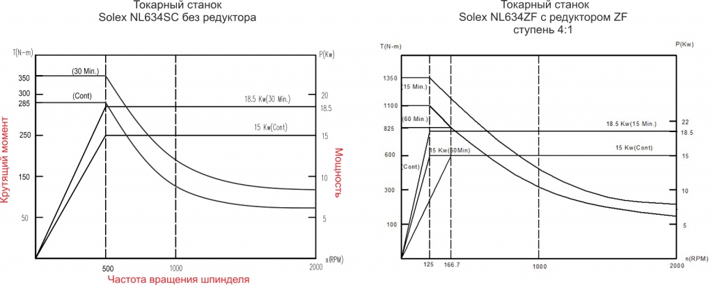 Сравнение крутящего момента токарных станков Solex NL634ZF с редуктором и Solex NL634SC без редуктора.jpg