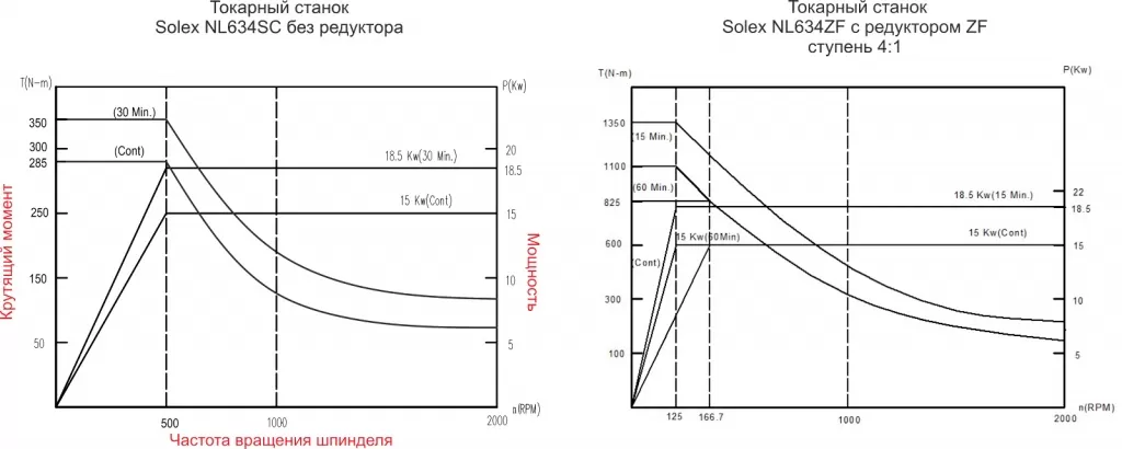 Сравнение крутящего момента токарных станков Solex NL634ZF с редуктором и Solex NL634SC без редуктора.jpg